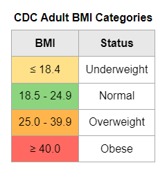 CDC Adult BMI Calculator