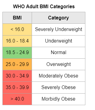 WHO Adult BMI Categories